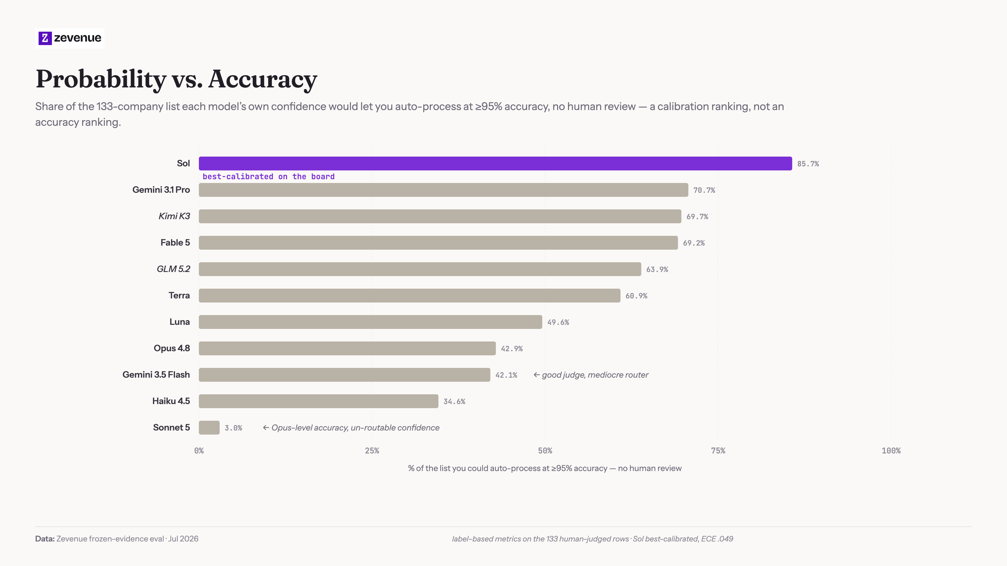 Share of the list each model's own confidence lets you auto-process at 95%+ accuracy - Sol first at 85.7%, Sonnet last at 3.0%