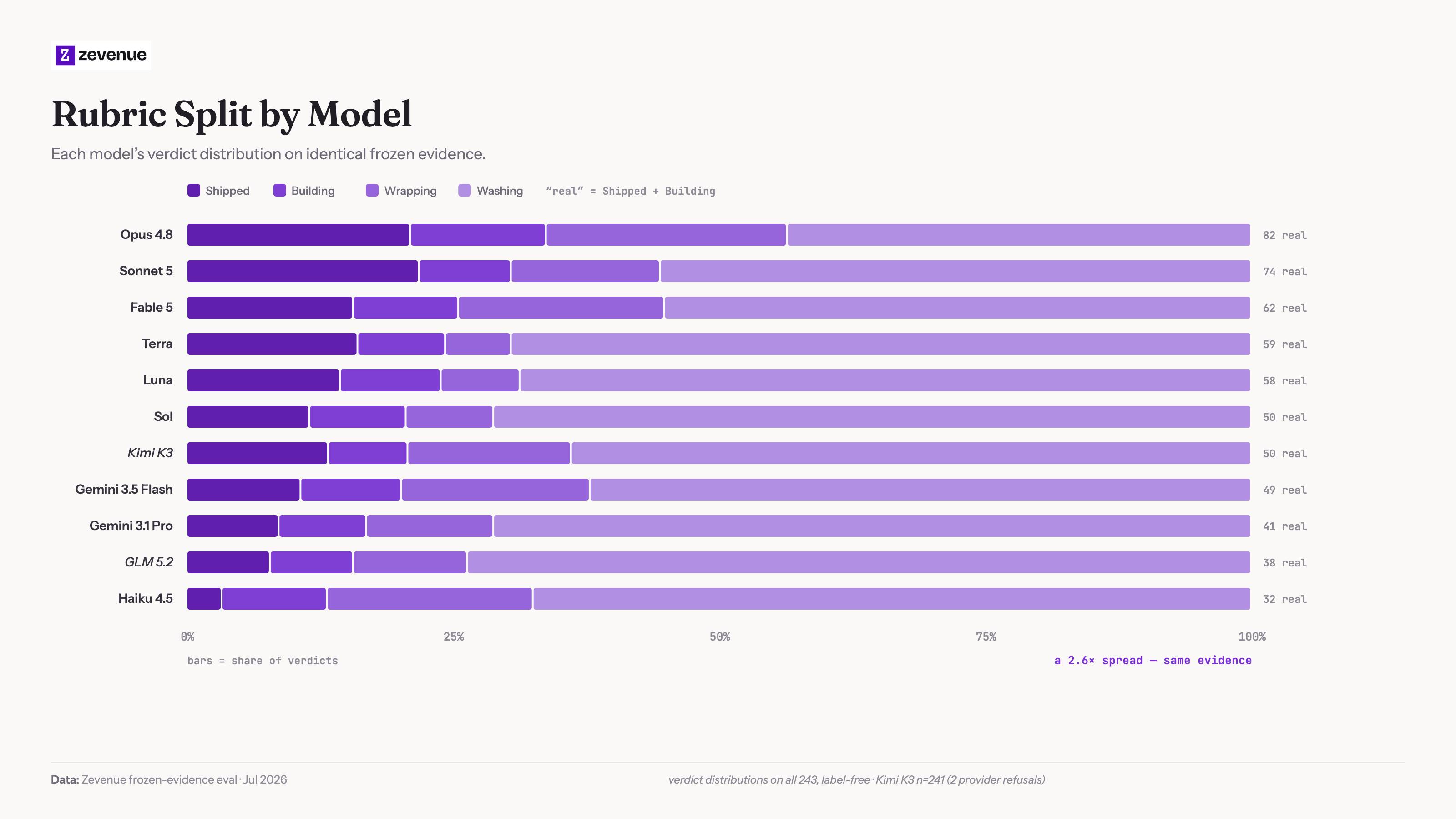 Verdict distribution for each of 11 models across four tiers on identical evidence, next to a breakdown of how far the panel split per company - 96 unanimous Washing verdicts, only 4 unanimous Shipped
