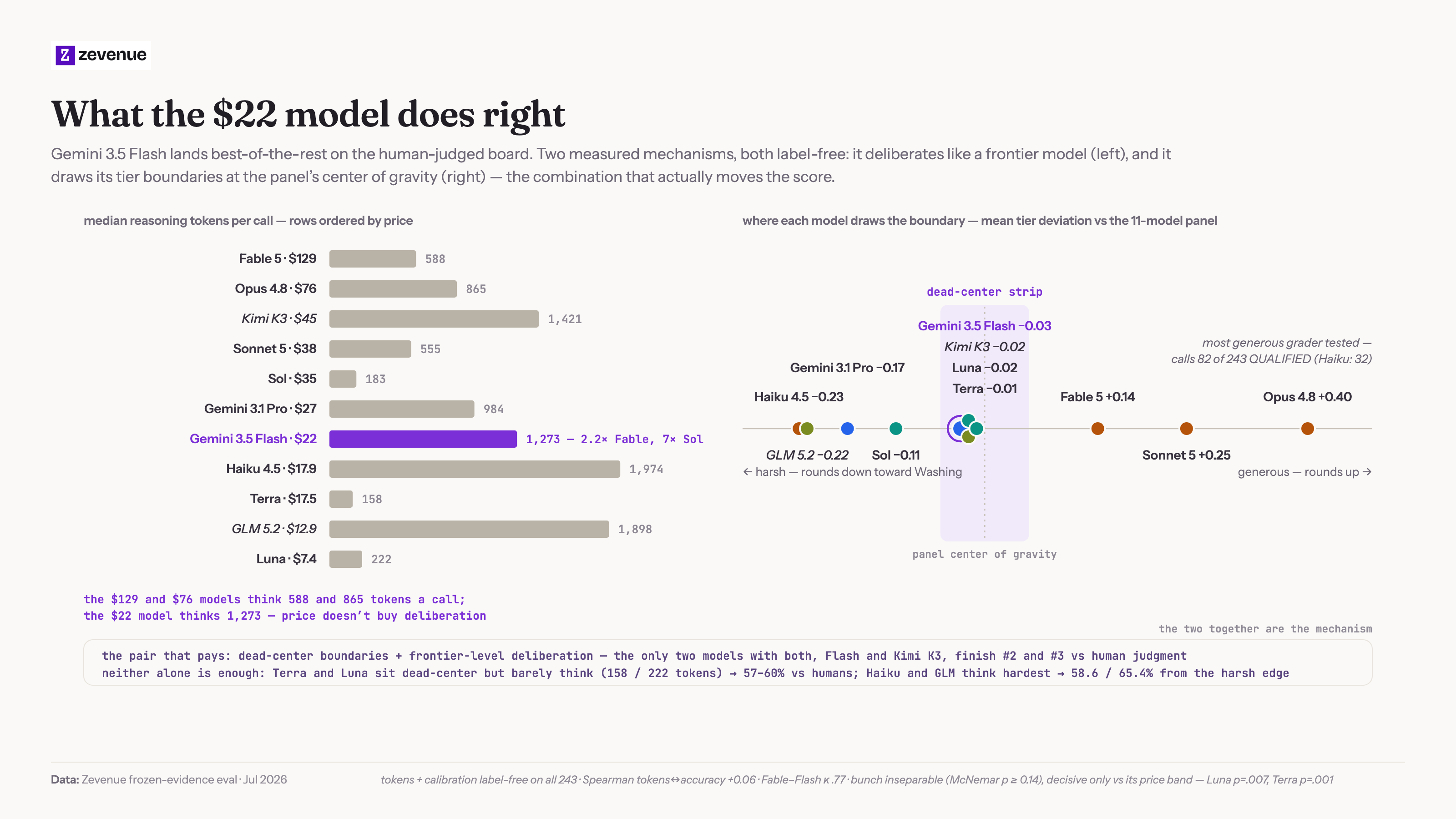 Median reasoning tokens per call for all 11 models ordered by price, next to each model's mean tier deviation from the panel - Flash spends 1,273 tokens and sits dead center while pricier flagships miss in opposite directions