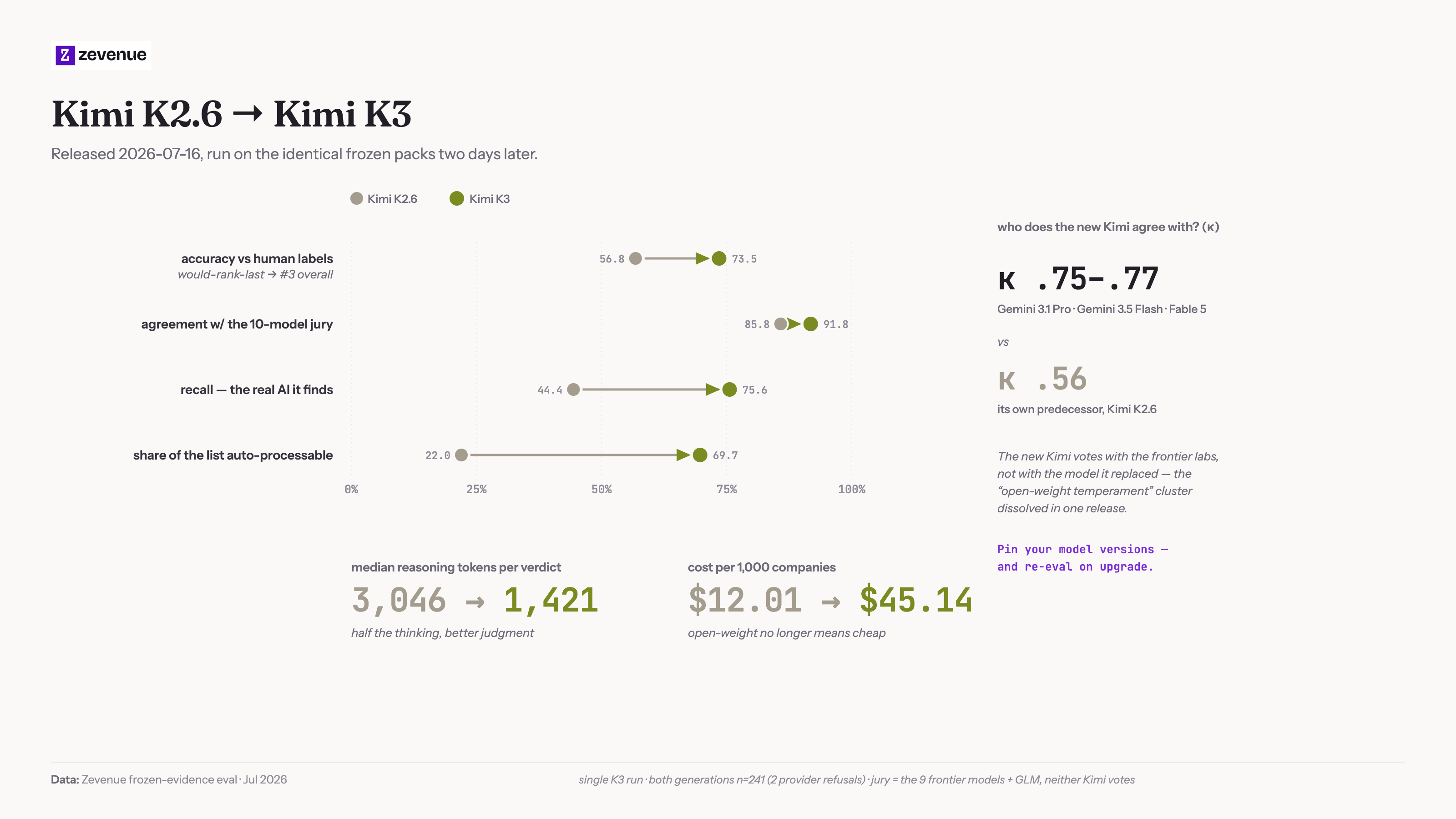 Kimi K2.6 to K3 across six axes - accuracy 56.8 to 73.5, calibration minus 0.33 to minus 0.02, recall 44.4 to 75.6 - plus a panel showing K3 agrees more with Gemini, Flash, and Fable than with its own predecessor