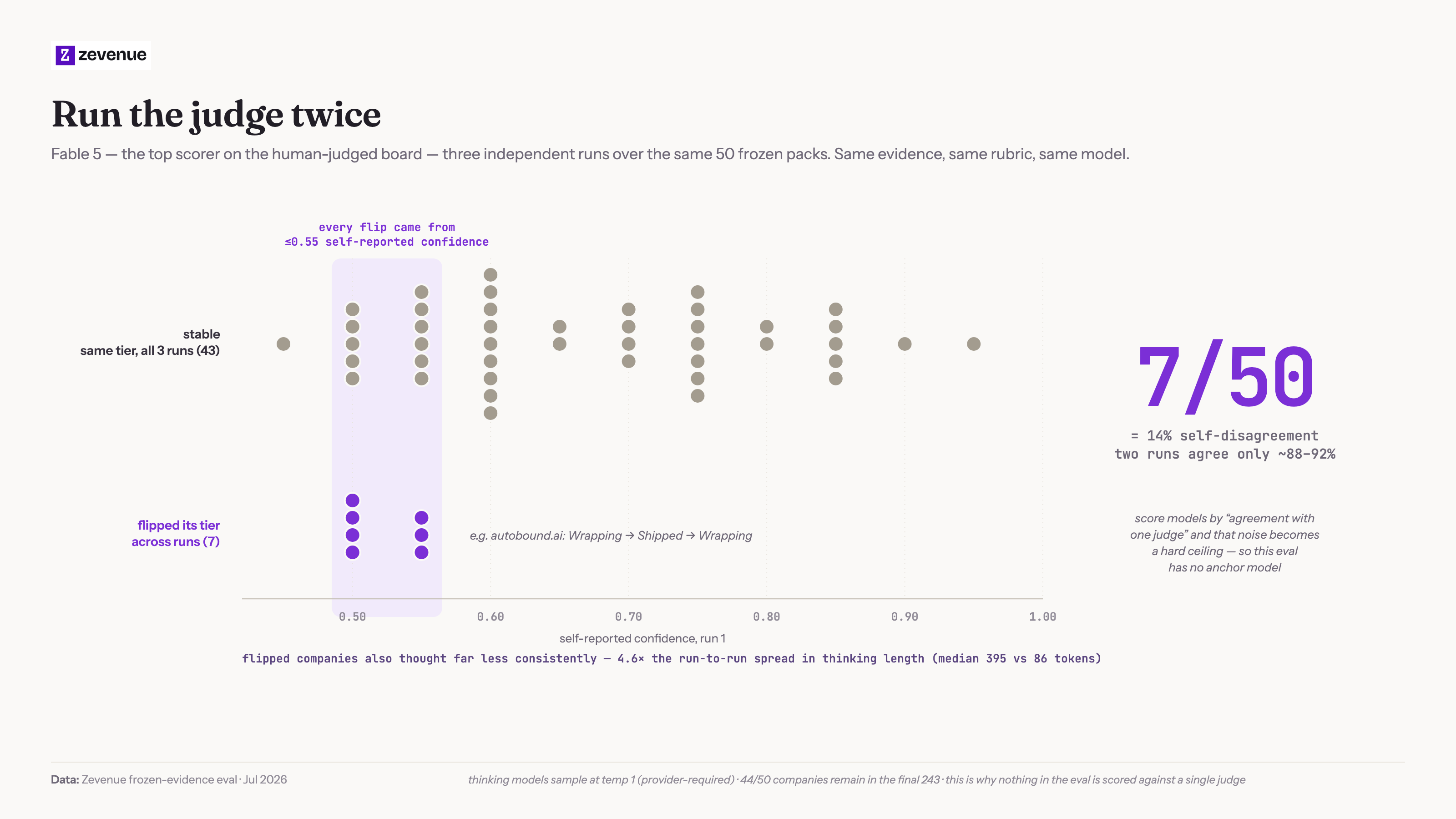 Fifty companies plotted by the model's own confidence across three identical runs - all seven tier flips came from the 0.50-0.55 confidence band