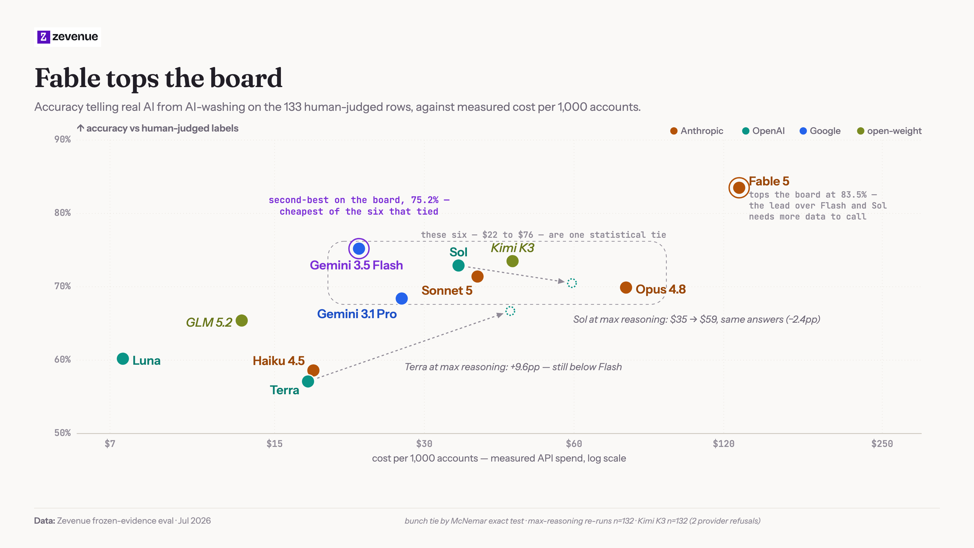 Accuracy against 133 human-judged labels vs cost per 1,000 accounts for all 11 models, with a hull marking six statistically tied models from $22 to $76 and arrows showing the max-reasoning re-runs