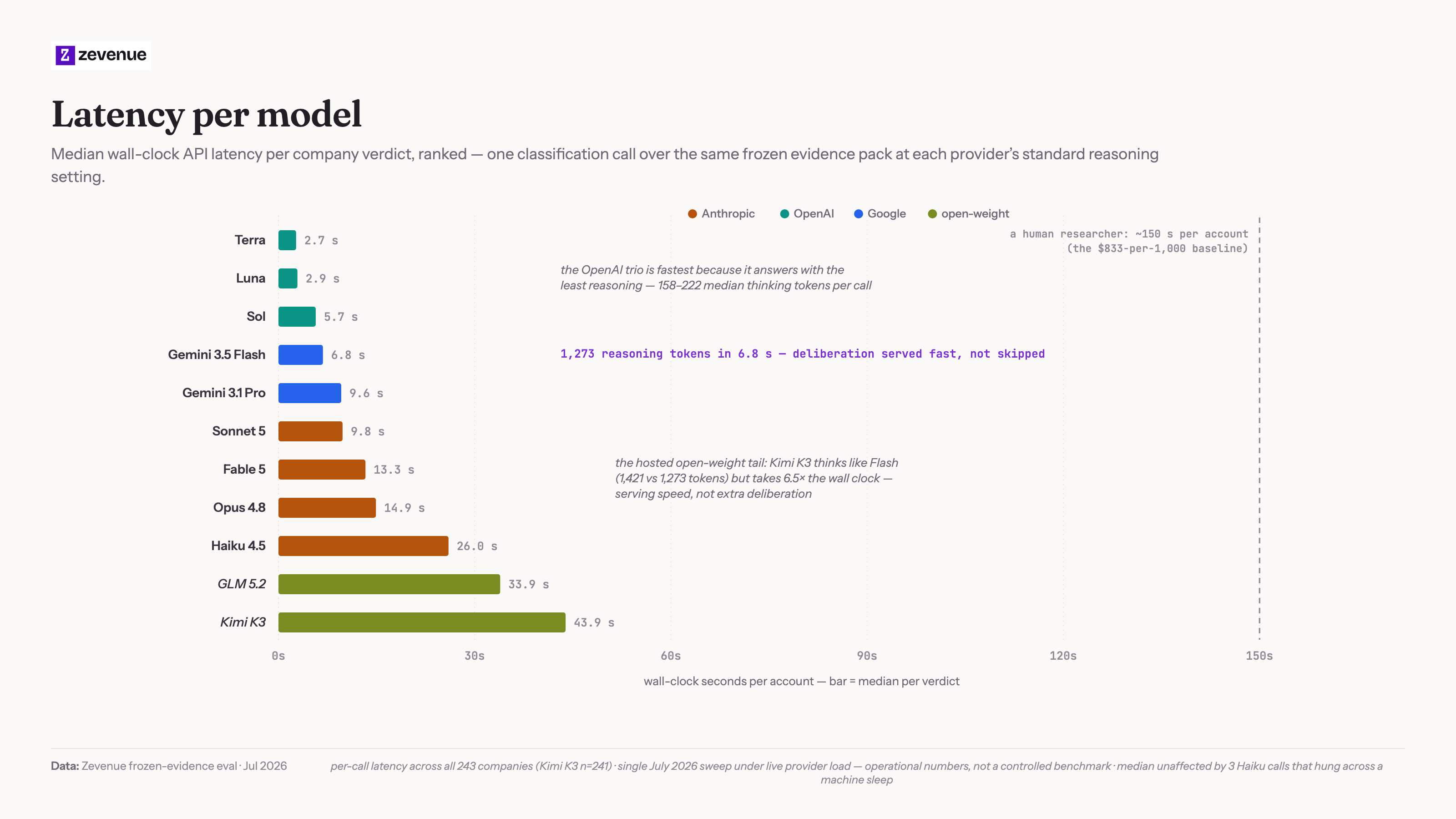 Ranked horizontal bars of median wall-clock seconds per company verdict for all 11 models - 2.7 seconds for Terra to 43.9 for Kimi K3 - against a dashed reference line at the roughly 150 seconds a human researcher needs