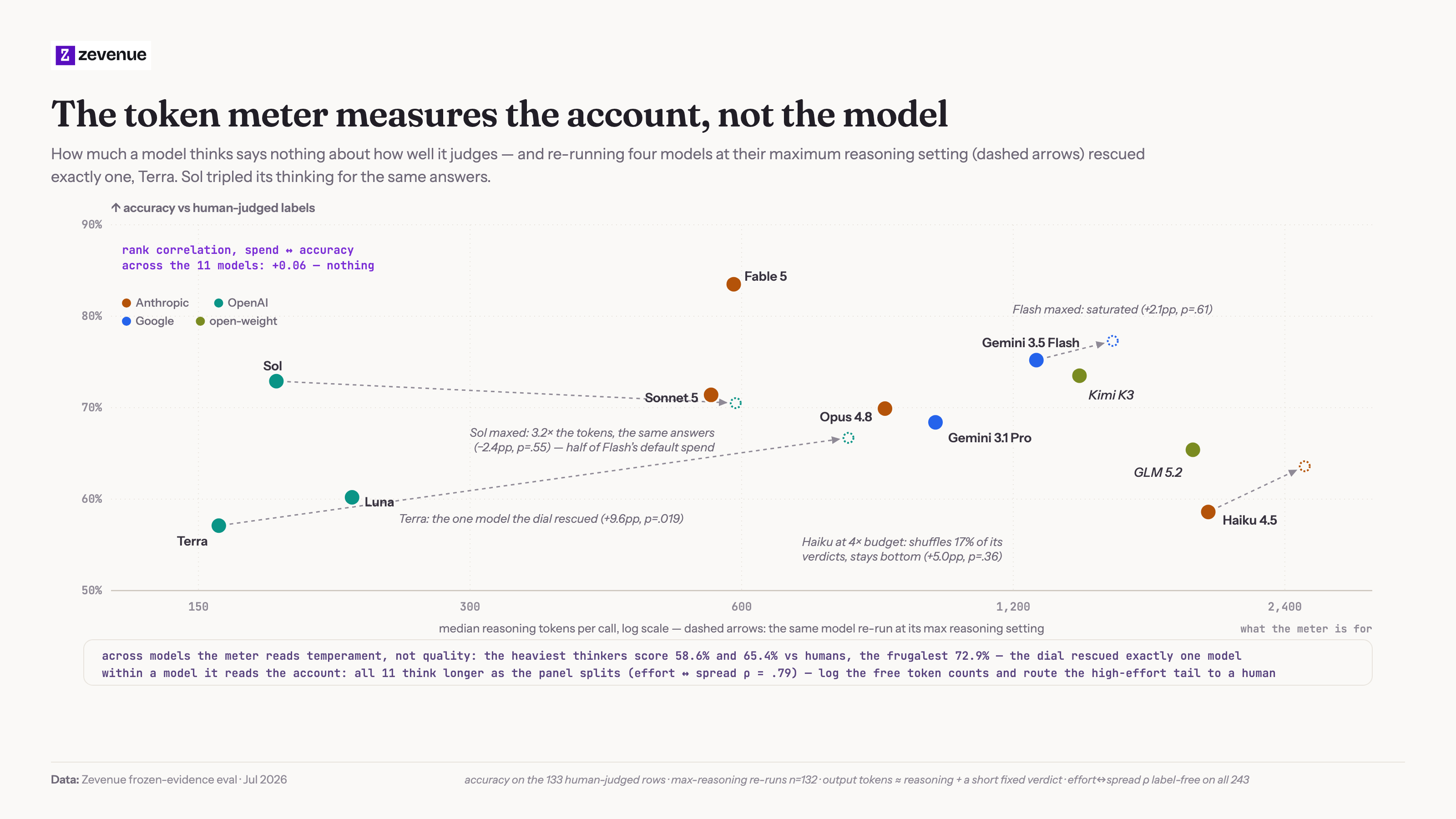 Two-direction analysis of reasoning tokens - across models spend correlates 0.06 with accuracy, while within every model spend rises 1.4 to 3.2 times on the companies the panel splits over