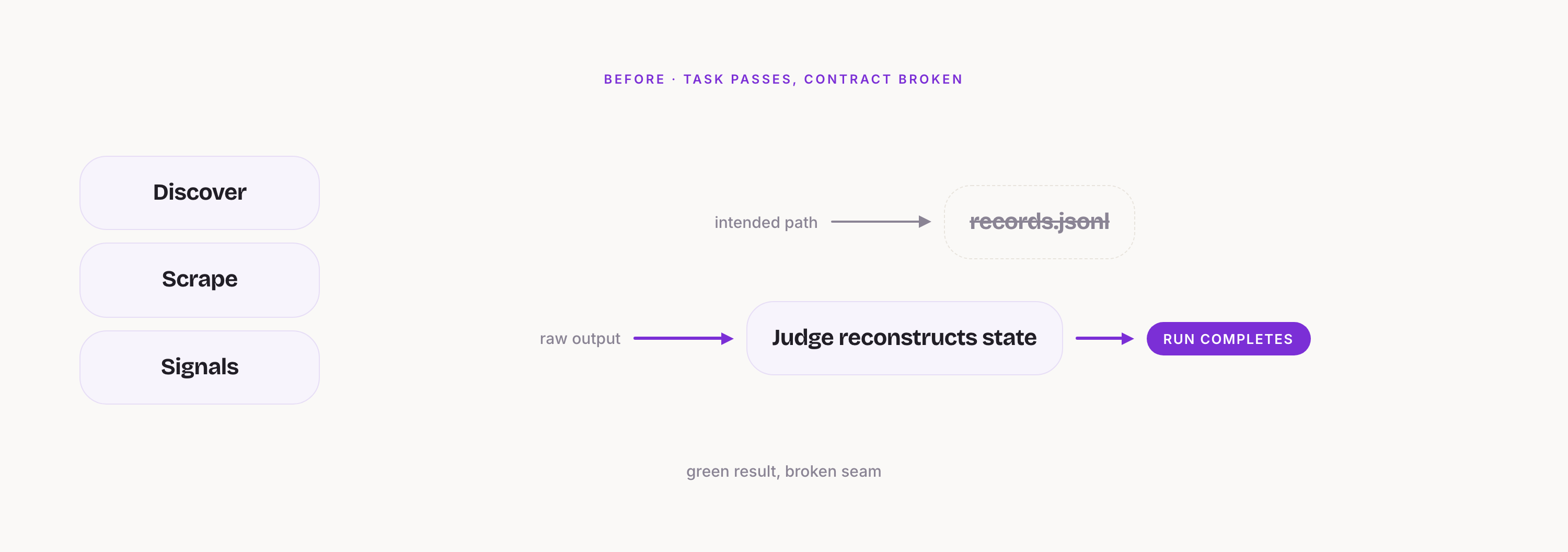 Before: task passes, contract broken - Discover, Scrape, and Signals point at a struck-through records.jsonl on the intended path, while the judge stage rebuilds state from raw output and the run completes green