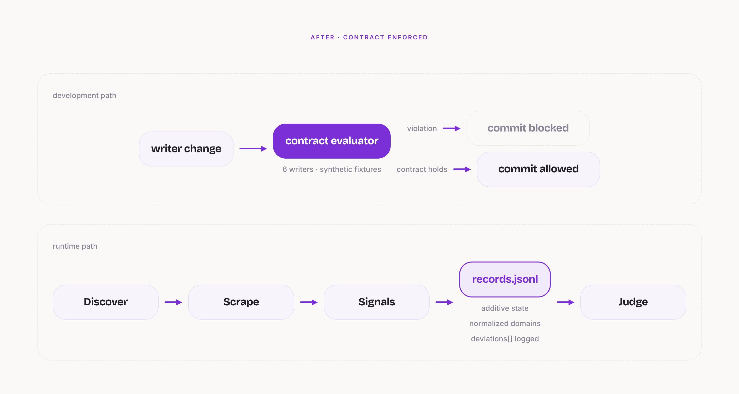 After: contract enforced - on the development path a writer change runs through the contract evaluator (6 writers, synthetic fixtures), a violation blocks the commit and a holding contract allows it; on the runtime path Discover, Scrape, and Signals flow into records.jsonl with additive state, normalized domains, and deviations logged, then on to Judge