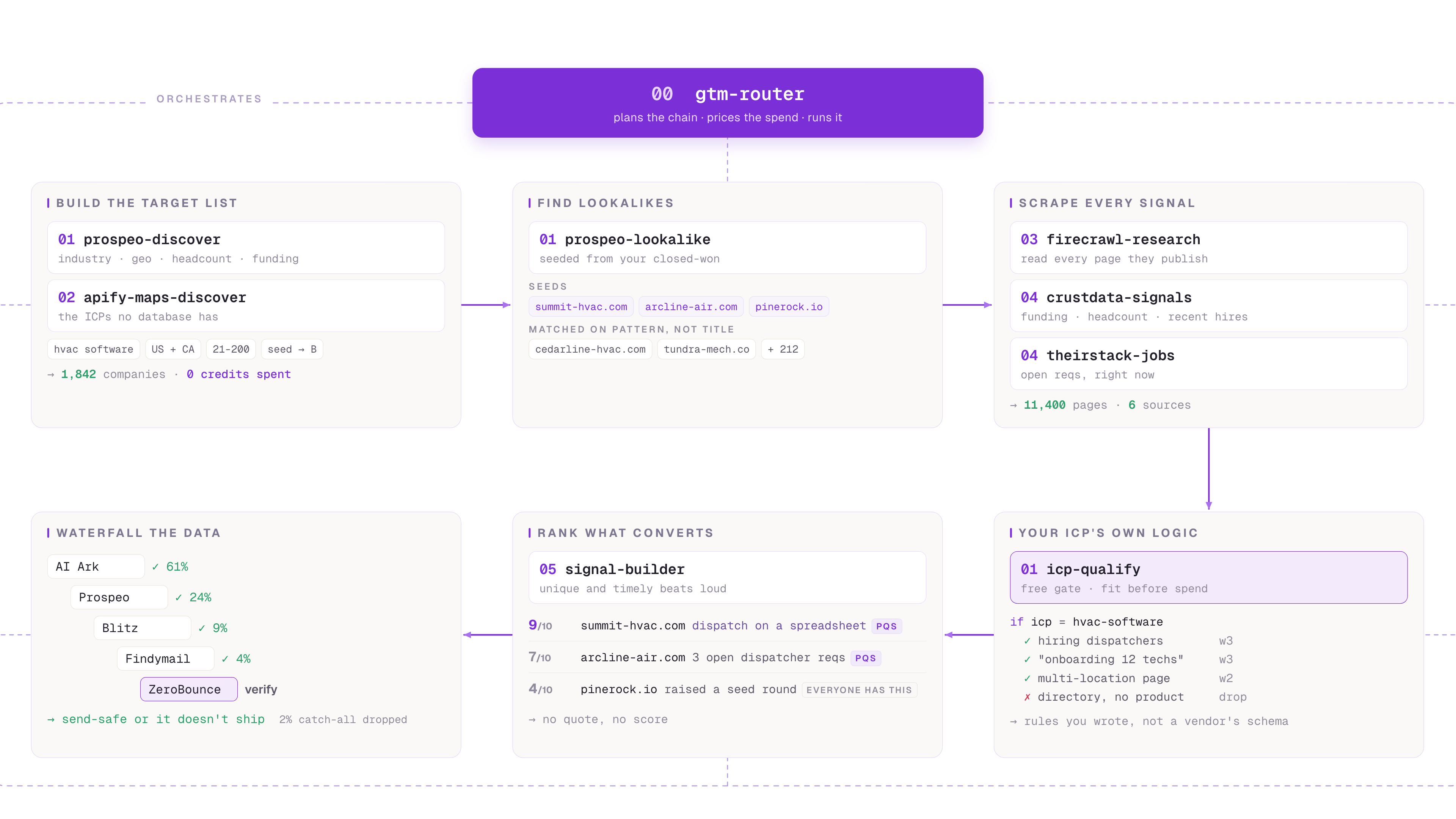 The Headless GTM logic map - the 00 gtm-router orchestrating six stages: build the target list (prospeo-discover, apify-maps-discover), find lookalikes, scrape every signal (firecrawl, crustdata, theirstack), the ICP's own qualification logic, rank what converts (signal-builder), and the email resolution waterfall - all inside the agent