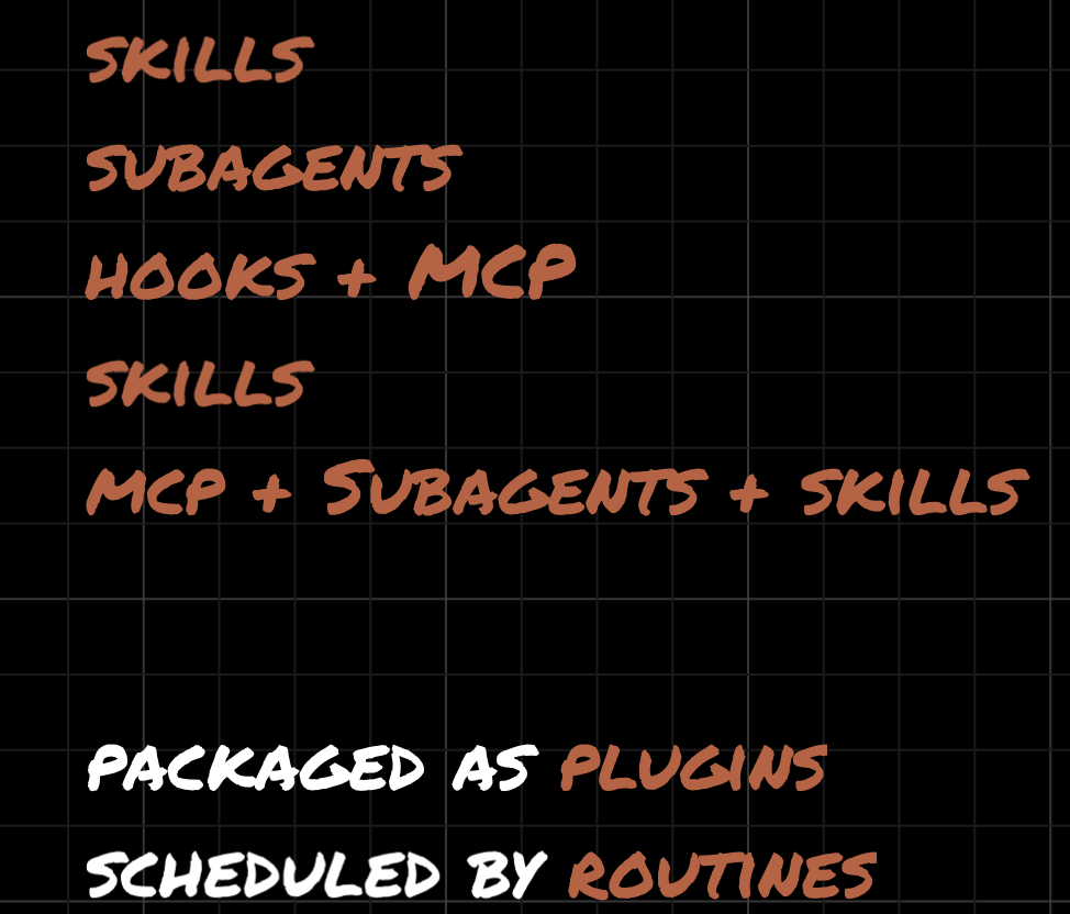 Each GTM stage mapped to its building block: Skills, Subagents, Hooks plus MCP, Skills, and MCP plus Subagents plus Skills - then packaged as Plugins and scheduled by Routines