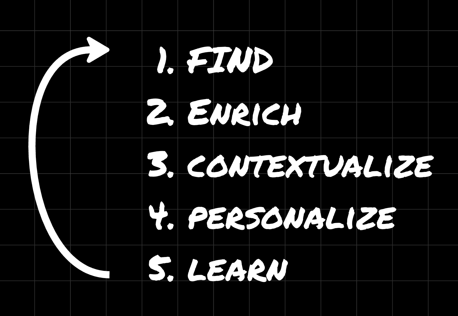 The five stages of GTM as a numbered list with a looping arrow: 1. Find, 2. Enrich, 3. Contextualize, 4. Personalize, 5. Learn