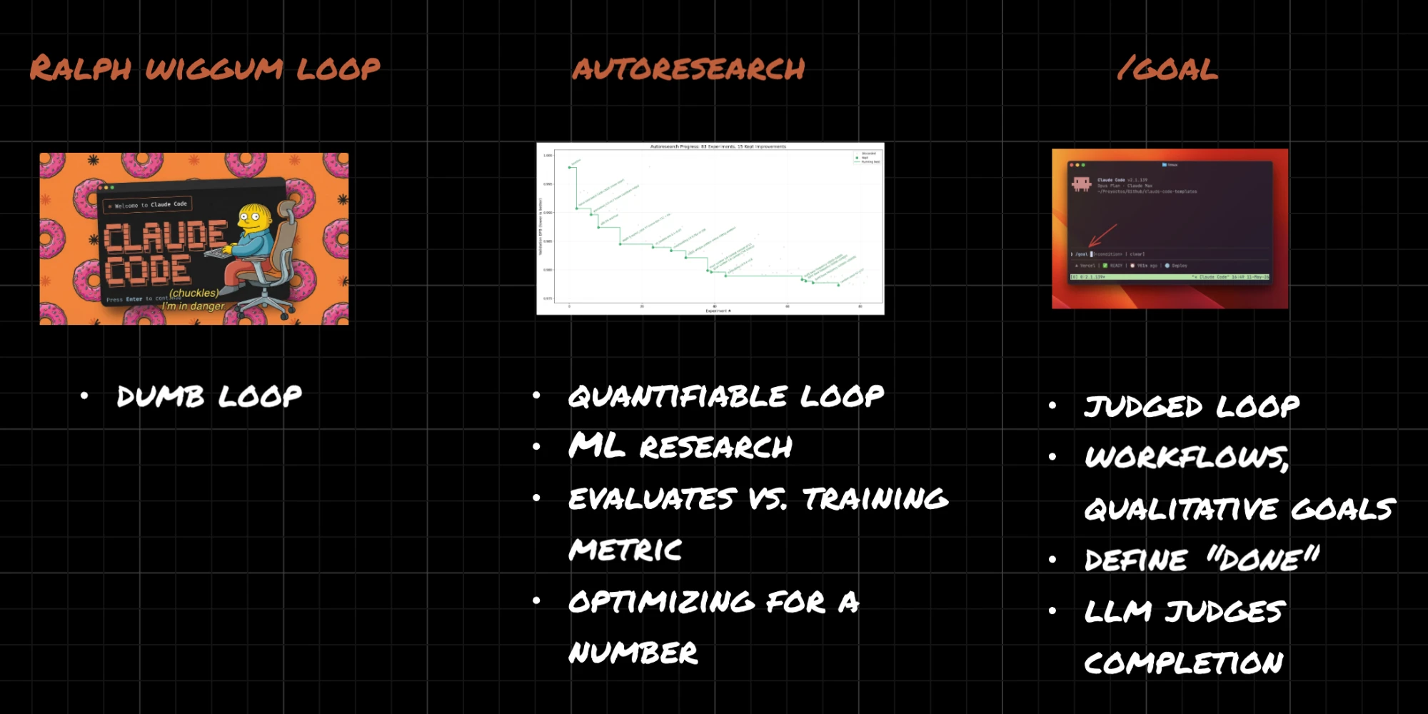 A comparison of three iterative-loop approaches: the Ralph Wiggum loop (a dumb loop), autoresearch (a quantifiable loop that evaluates against a training metric), and /goal (a judged loop for workflows and qualitative goals)