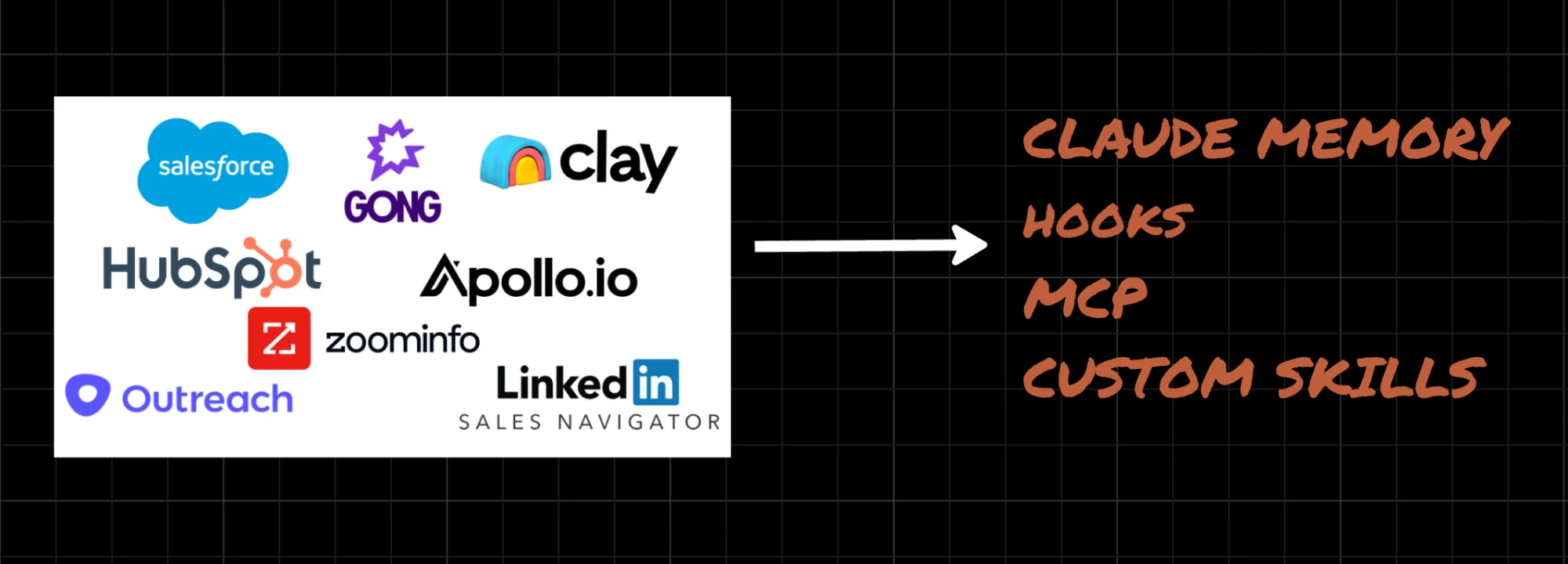 GTM tools including Salesforce, Gong, Clay, HubSpot, Apollo, ZoomInfo, Outreach, and LinkedIn Sales Navigator on the left, pointing to Claude memory, hooks, MCP, and custom skills on the right