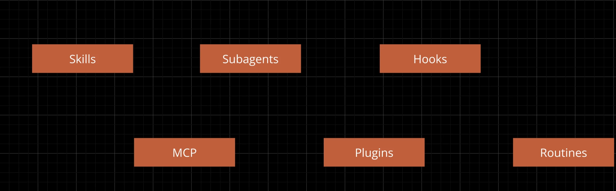 The six Claude Code building blocks as labeled boxes: Skills, Subagents, Hooks, MCP, Plugins, and Routines
