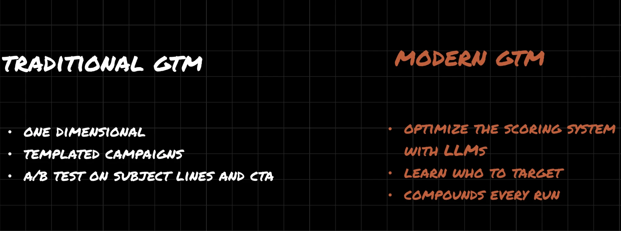 Traditional GTM (one-dimensional, templated campaigns, A/B tests on subject lines and CTAs) contrasted with modern GTM (an LLM-tuned scoring system that learns who to target and compounds every run)