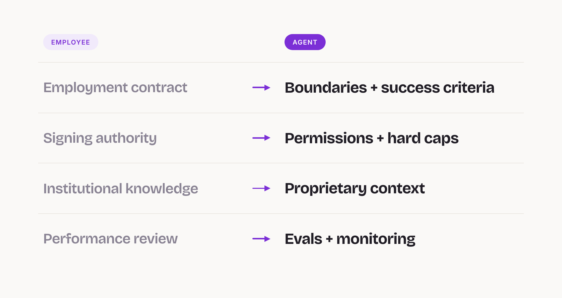 Employee to agent mapping: employment contract becomes boundaries plus success criteria, signing authority becomes permissions plus hard caps, institutional knowledge becomes proprietary context, performance review becomes evals plus monitoring