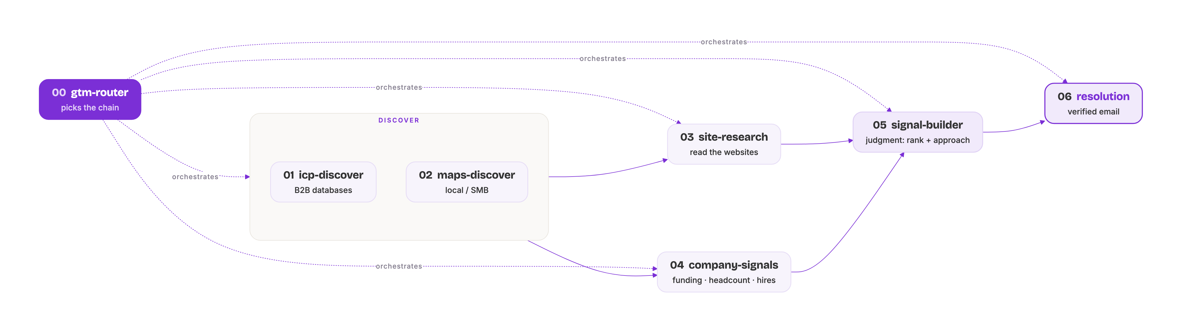 The Zevenue GTM chain: a router that picks the chain, feeding discover steps for B2B databases and local/SMB, then site research and company signals, then the signal builder for ranking and approach, then email resolution