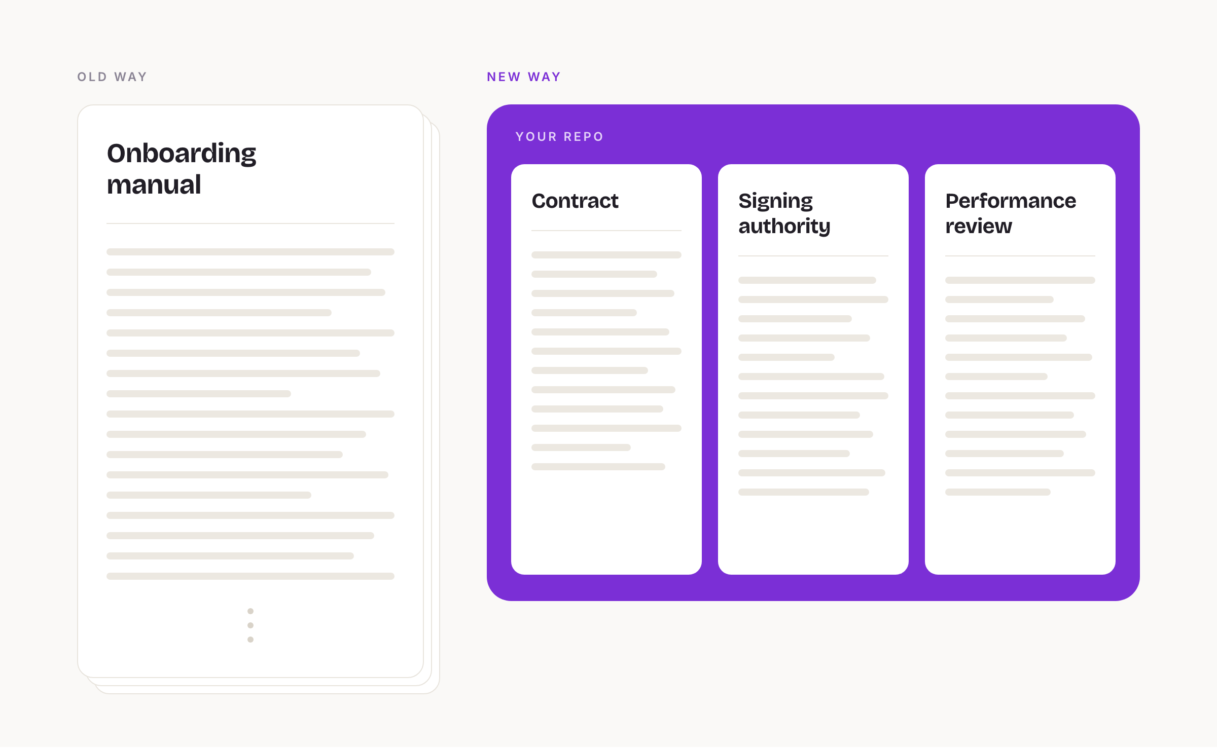 Old way versus new way: a thick "Onboarding manual" document on the left, and on the right a repo made of three cards labelled Contract, Signing authority, and Performance review